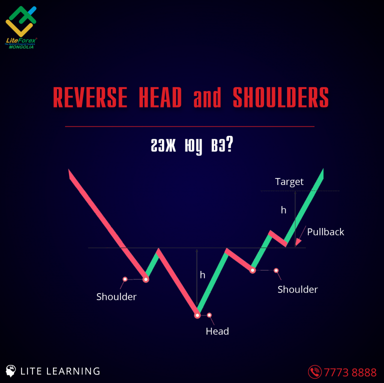 Read more about the article Reverse Head and Shoulders гэж юу вэ?