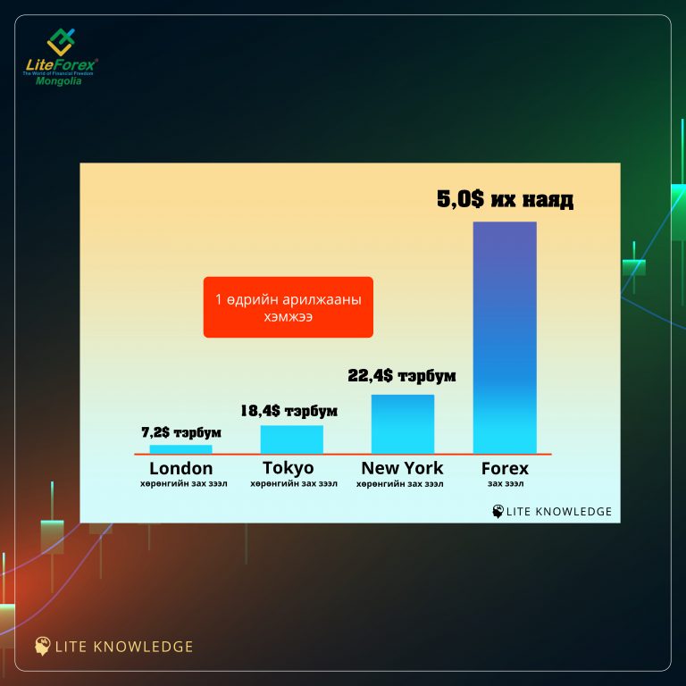 Read more about the article Forex -ийн зах зээл